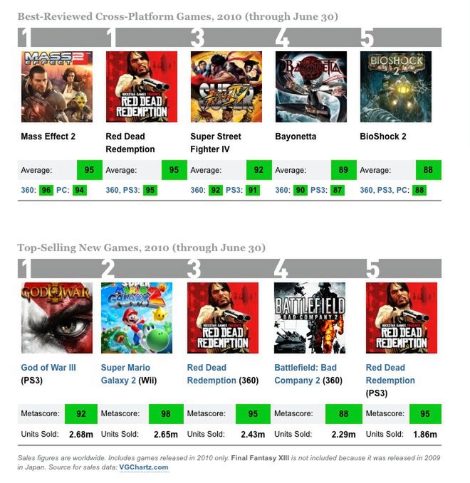 Najlepsze platformy, najlepsze gry, największa sprzedaż - czyli pierwsze półrocze okiem Metacritic