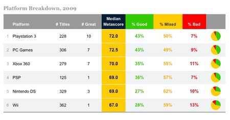 Najlepsze gry i platformy 2009 roku wg Metacritic