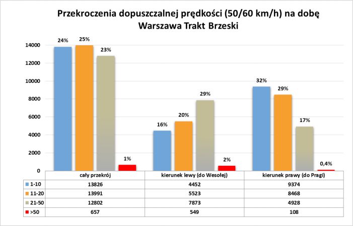 Warszawa, skrzyżowanie ul. Trakt Brzeski i ul. Objazdowej