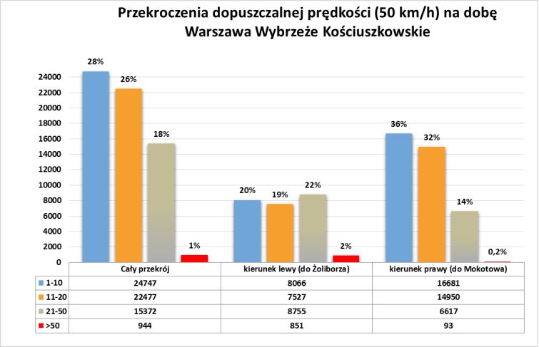 Warszawa, Wybrzeże Kościuszkowskie, na wysokości ul. Karowej