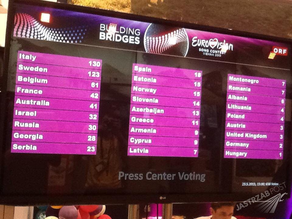 Wyniki głosowania dziennikarzy przed finałem Eurowizji 2015. Polska piąta od końca