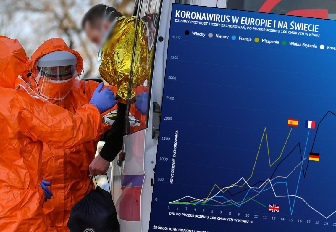 Koronawirus w Polsce i na świecie. Analizujemy najnowsze dane