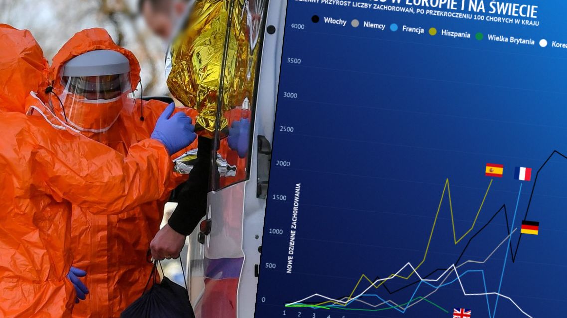 Koronawirus został zdiagnozowany w Polsce po raz pierwszy 5 marca - w Zielonej Górze