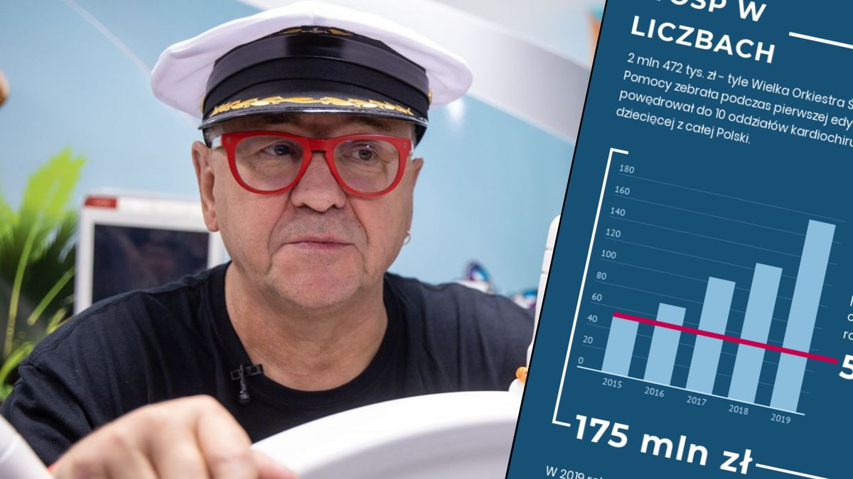 Jurek Owsiak przyzwyczaił nas do rekordów. Czy i w tym roku uda się podbić stawkę?