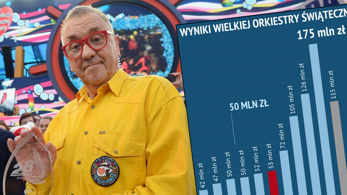175 mln zł - to wynik z 2019 roku. W 2020 roku WOŚP jest bliska, by przekroczyć uzbierane 200 mln zł