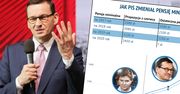 Płaca minimalna jeszcze zaskoczy pracowników i pracodawców. Premier ma w ręce "Pracę 50+"