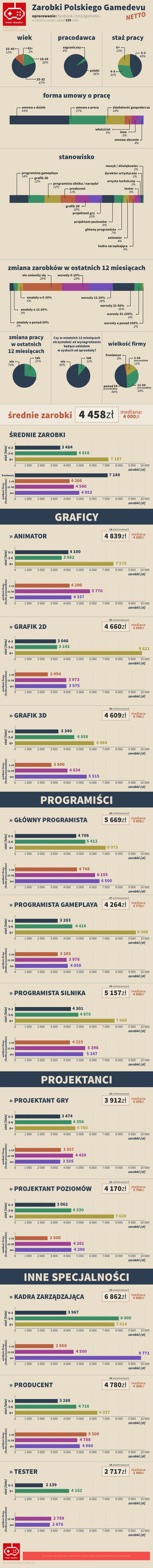 Zarobki polskiego gamedevu