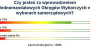 Internauci WP chcą okręgów jednomandatowych