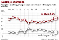 Polacy: ten kraj się pogrąża. Młodzi mówią: dość!