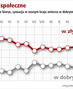 Polacy: ten kraj się pogrąża. Młodzi mówią: dość!