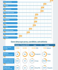 W Polsce żyje się lepiej niż na Słowacji i na Węgrzech