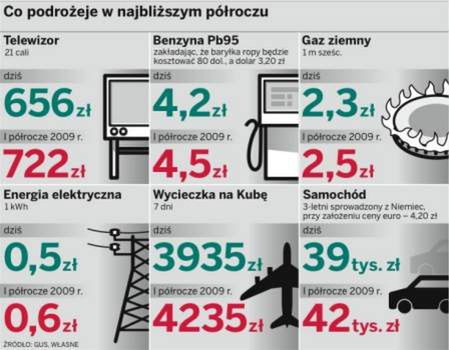 Waluty coraz mocniejsze. W sklepach będzie drożej