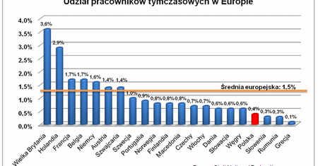 Praca tymczasowa zamiast umowy na czas nieokreślony