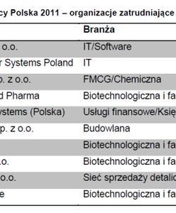 Najlepsi pracodawcy wybrani. Oto, gdzie warto pracować