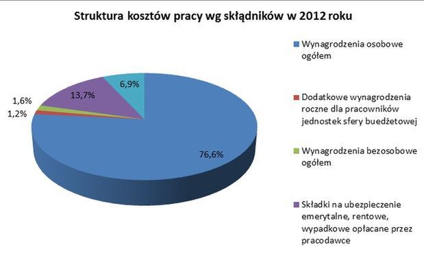 Koszty pracy wzrosły o niemal 20 proc.!