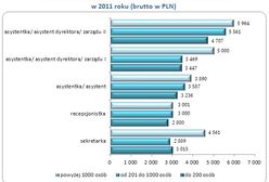 Zarobki sekretarki, asystentki i recepcjonistki