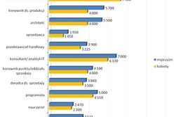 Mężczyźni zarabiają więcej niż kobiety. O ile?
