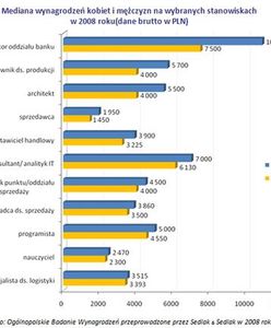 Mężczyźni zarabiają więcej niż kobiety. O ile?