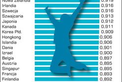 Państwa, w których żyje się najlepiej