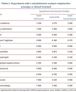 Po matematyce i fizyce zarabia się kokosy. A jak jest naprawdę?