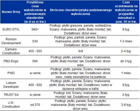 Mieszkanie pod klucz już za 400 zł za metr