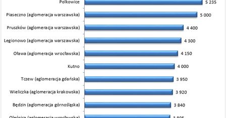 Wynagrodzenia w małych miastach