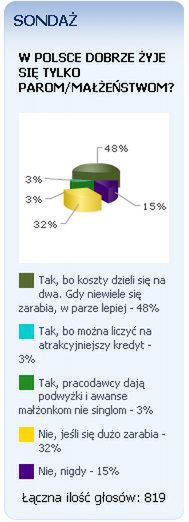 Biorą ślub, bo za mało zarabiają. Nie stać ich na życie w pojedynkę