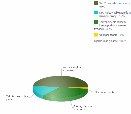 Czy kłamstwo w CV jest dopuszczalne?