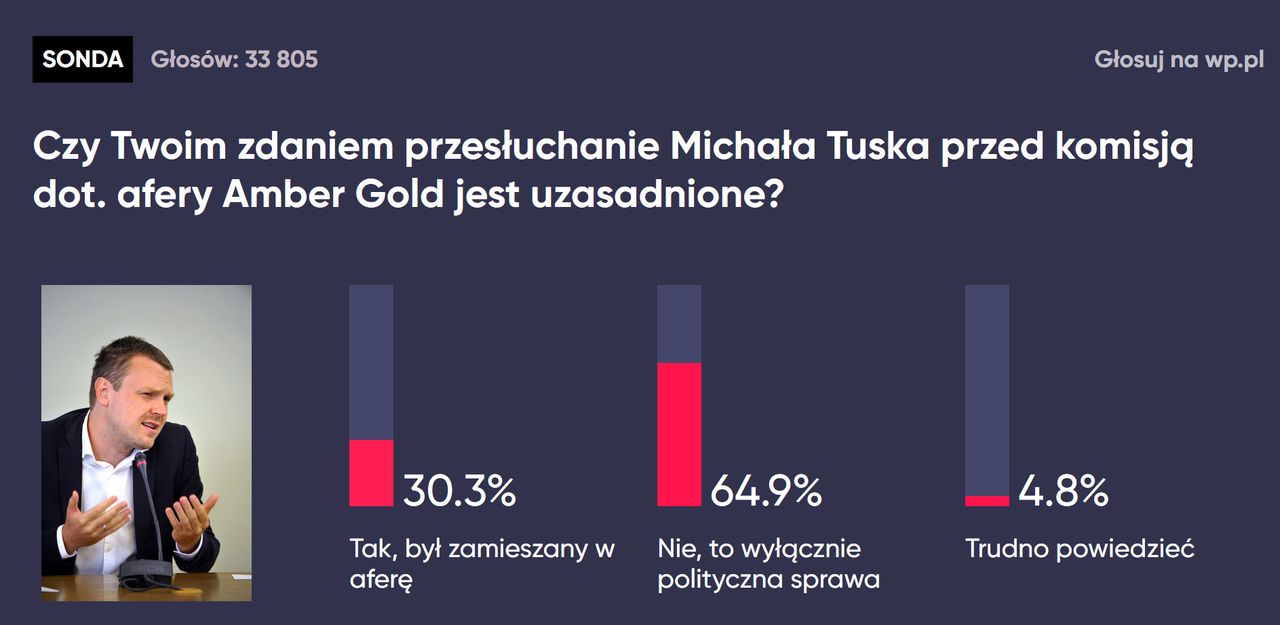 Michał Tusk przed komisją dot. afery Amber Gold. Oto wyniki sondy WP