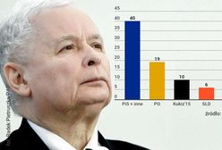 PiS znów traci, PO ma powody do radości. Sondaż CBOS