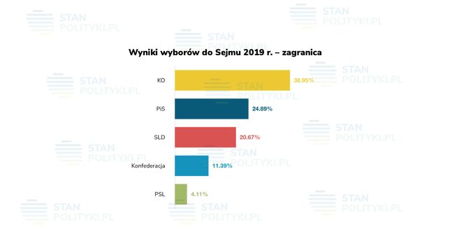 Wyniki wyborów do Sejmu 2019 r. – zagranica. 