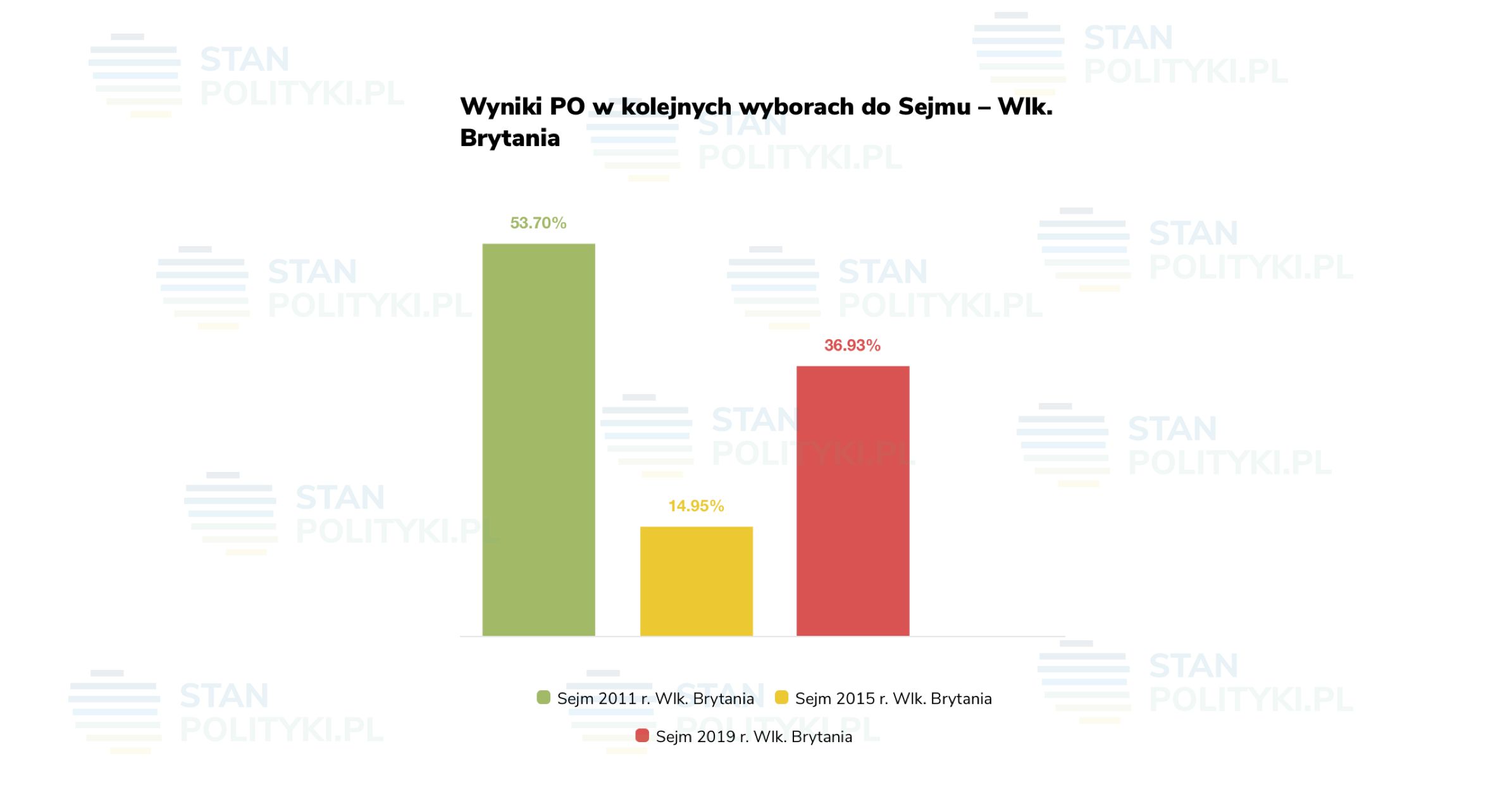 Wyniki PO w kolejnych wyborach do Sejmu – Wlk. Brytania. 