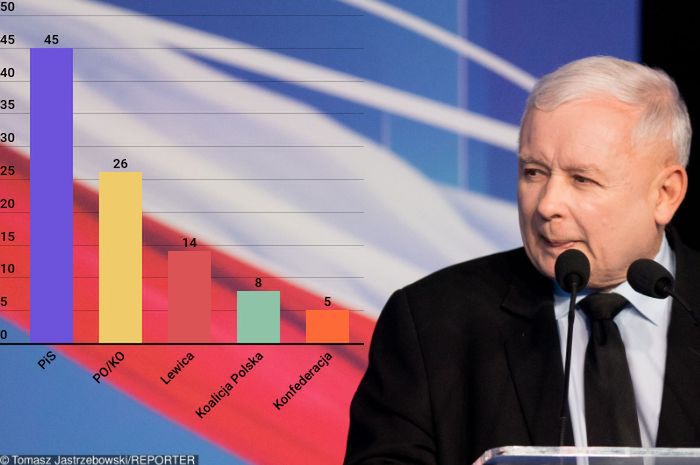Sondaż przed wyborami parlamentarnymi 2019
