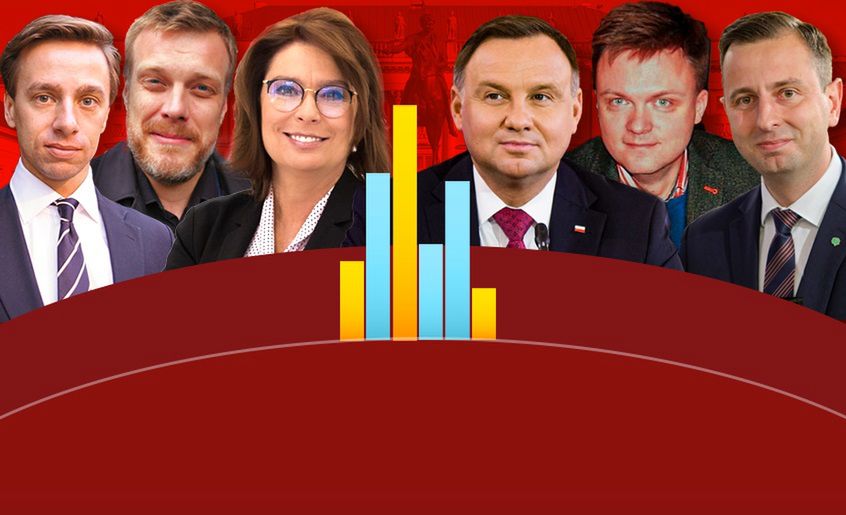 Wybory prezydenckie 2020. Sondaż IBRiS dla WP. Andrzej Duda niekwestionowanym liderem