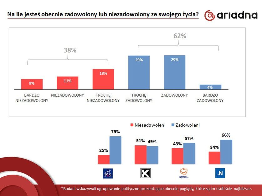 75 proc. sympatyków PiS zadowolonych z życia