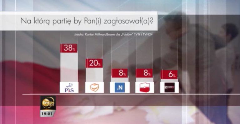 Sondaż dla "Faktów": PiS się umacnia, PO słabnie, SLD powraca