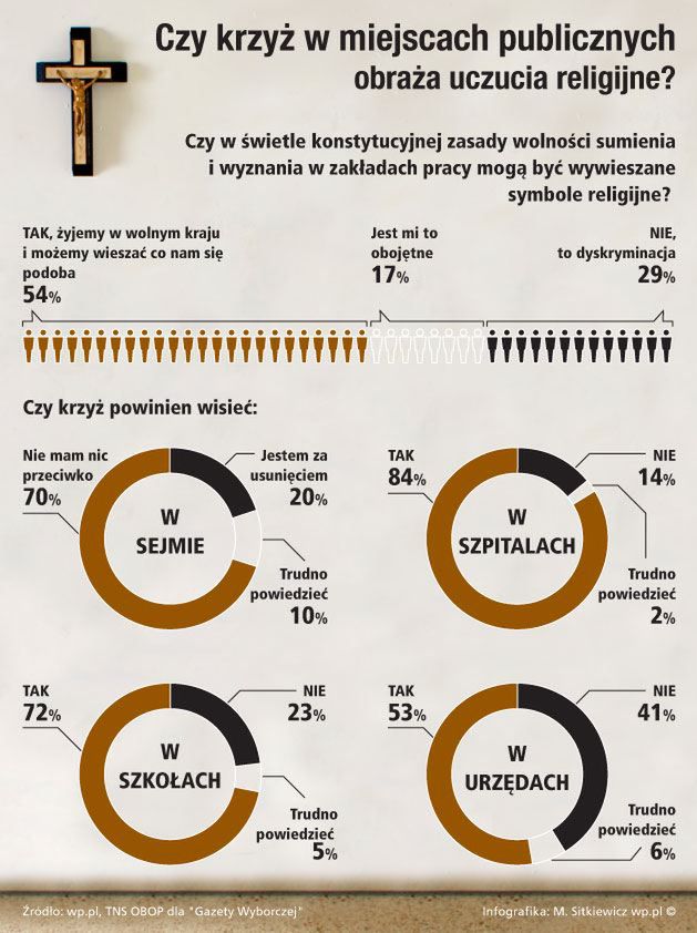 Komu przeszkadza krzyż w pracy?