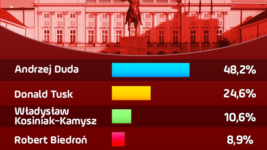 Wybory prezydenckie 2020. Sondaż IBRiS dla WP: wygrana Andrzeja Dudy w obu turach