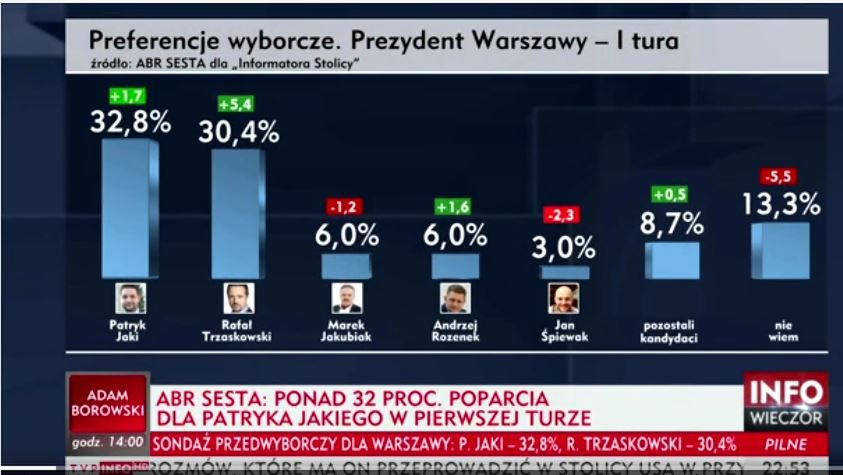Sondaż podany przez TVP Info okazał się bardzo chybiony