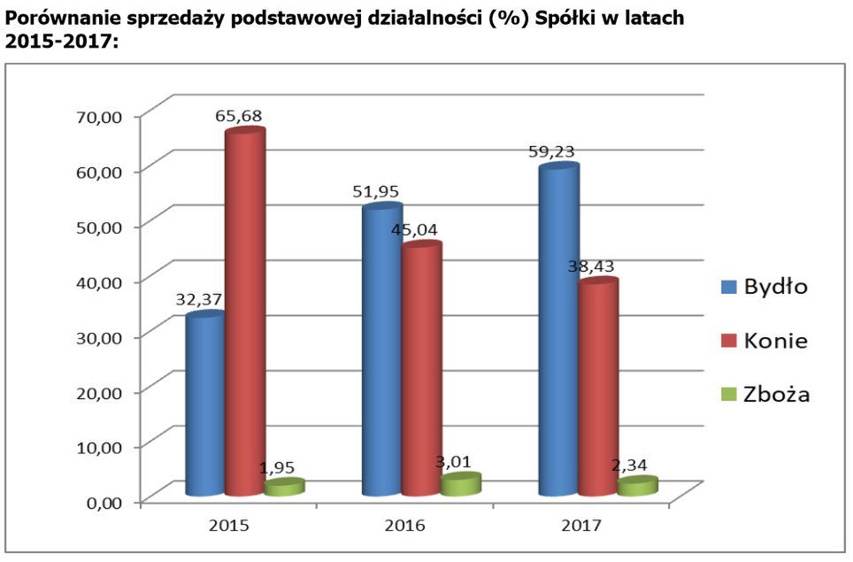 Sprzedaż podstawowej działalności SK Janów Podlaski 