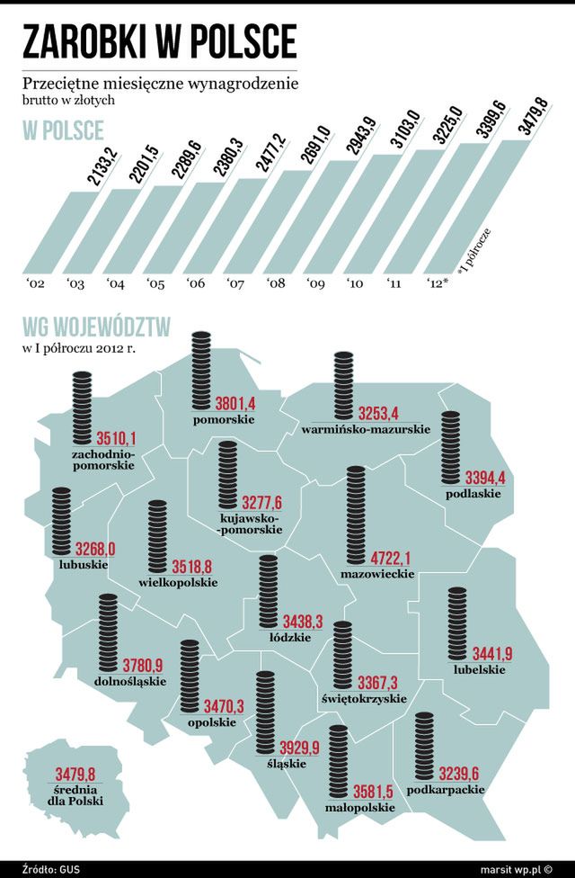 Zarobki coraz wyższe, ale do Europy wciąż daleko