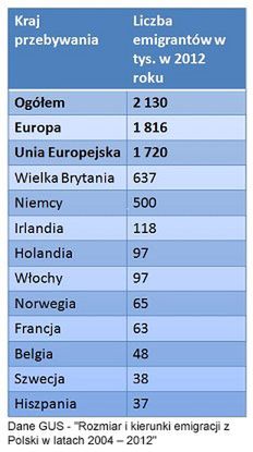 Emigracja zarobkowa Polaków