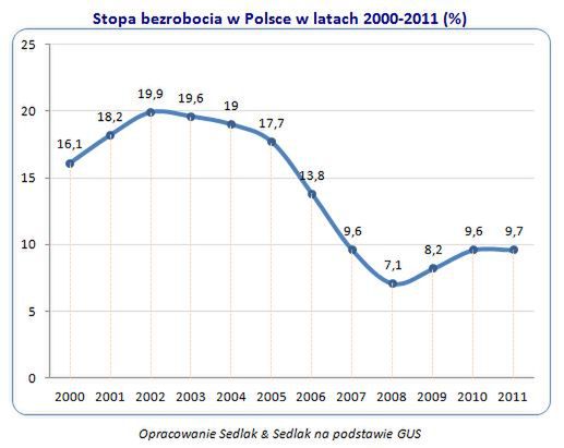 Bezrobocie: czy jest tak źle jak się mówi?