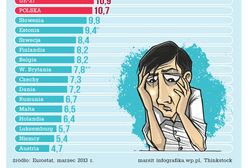 W tych państwach bezrobocie jest najniższe. Warto tu szukać pracy