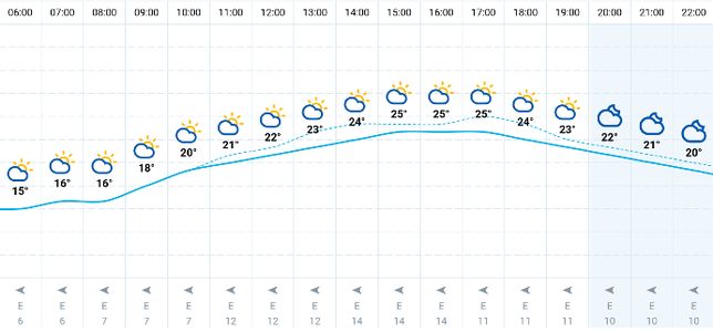 Wrocław. Pogoda godzinowa na piątek 