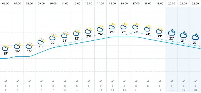 Wrocław. Pogoda godzinowa na piątek 