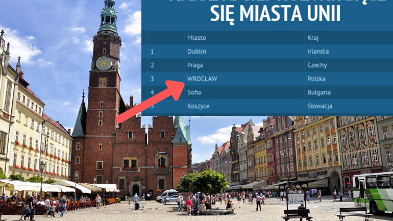 Żadne polskie miasto nie rozwija się tak, jak Wrocław - wynika z raportu.