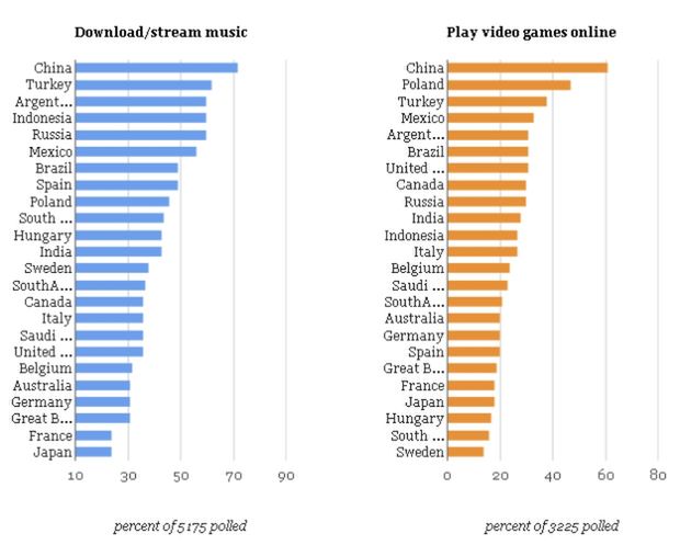 Jest tylko jeden kraj na świecie, w którym jest więcej grających w gry internautów niż w Polsce