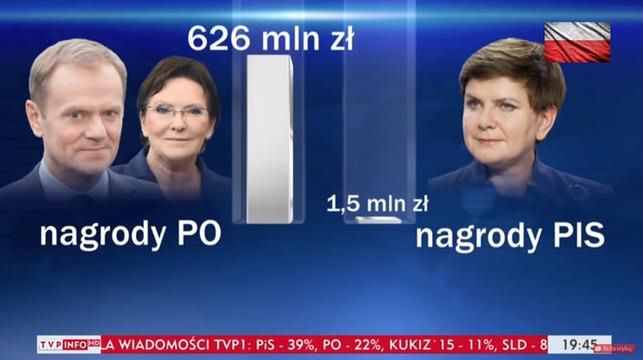 KRRiT upomina TVP za materiał o nagrodach za rządów PO i PiS. "Wprowadzanie w błąd"