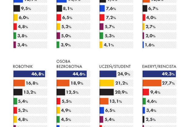 Głosowanie w wyborach parlamentarnych według zawodów - infografika